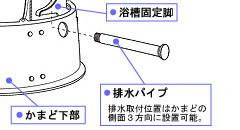 【排水パイプ】
排水取付位置はかまどの
側面３方向に設置可能。